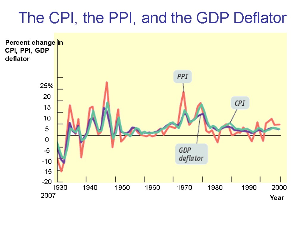 The CPI, the PPI, and the GDP Deflator Percent change in CPI, PPI, GDP